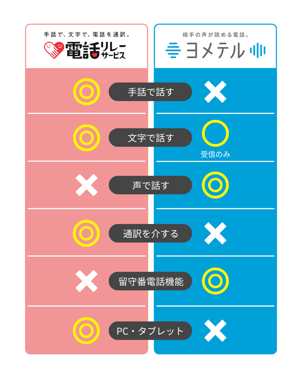 電話リレーサービスとヨメテルの比較表